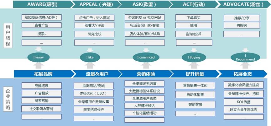 听说,营销圈又玩出了个"5a模型?