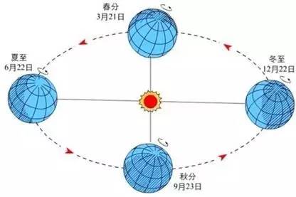 知道地球围绕太阳公转,四季循环是由地球公转形成的; ●通过让学生