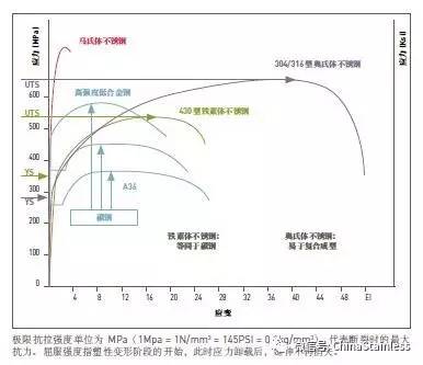 带你了解铁素体不锈钢4力学性能和物理性能