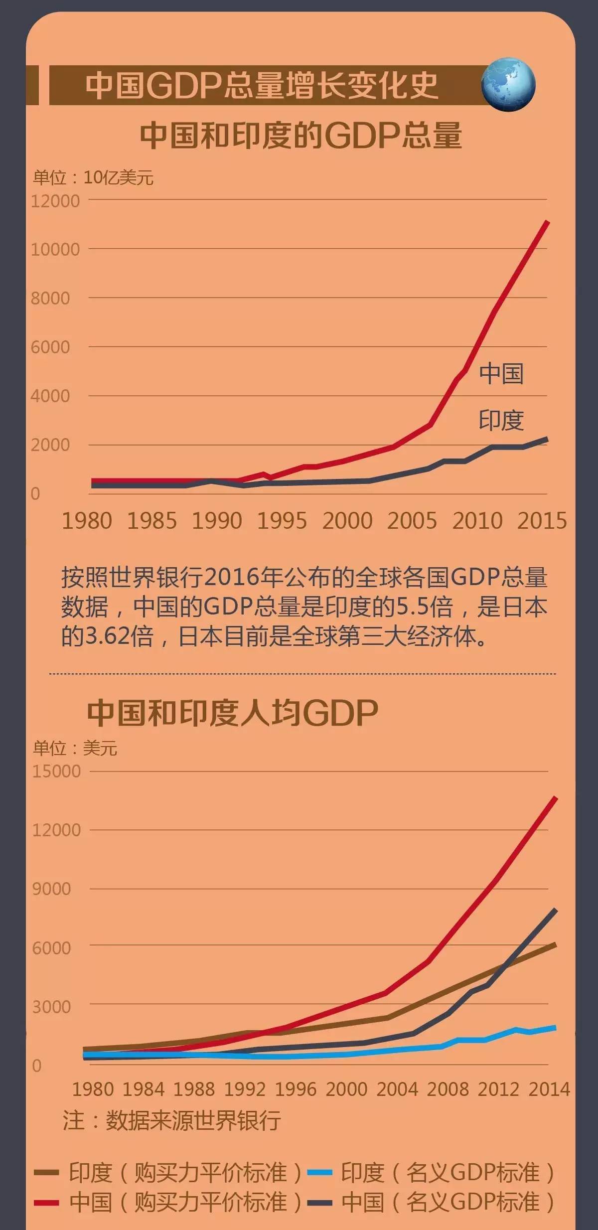 印度gdp和中国gdp几倍_2018年印度GDP增速赶超中国,但中国GDP总量是印度的5倍