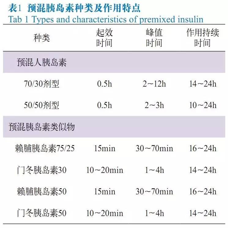 预混胰岛素分类 预混胰岛素主要包括预混人胰岛素和预混胰岛素类似物