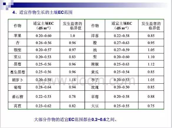 土壤ec值和ph值与作物生长的关系