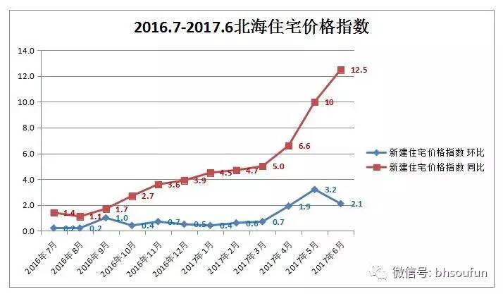 北海房价持续上涨12个月 购房者照收不误