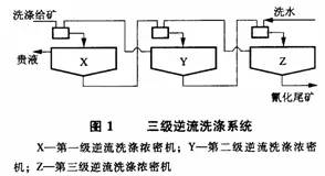 洗涤有两种方式 什么原理 什么现象