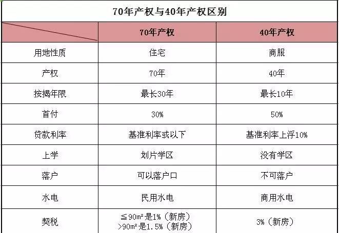 70年产权与40年产权的对比表格