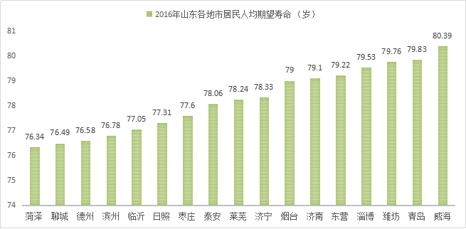 人口预期寿命的计算_人口平均预期寿命的数据统计(3)