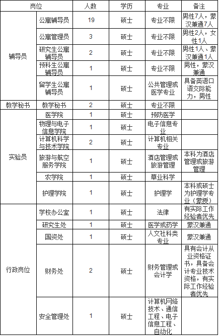 2017内蒙古民族大学招聘岗位调整的通知(内含课程)