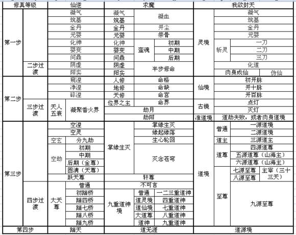 玄幻等级设定一览