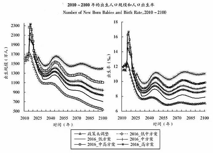 中国人口发展趋势_2017年中国人口老龄化现状分析及发展趋势预测(2)