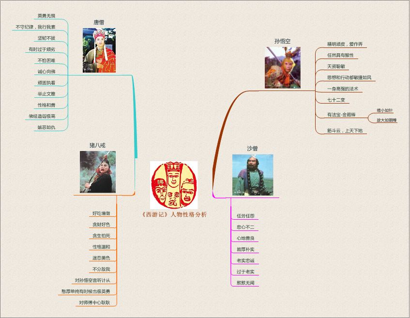 西游记思维导图西游记思维导图简单