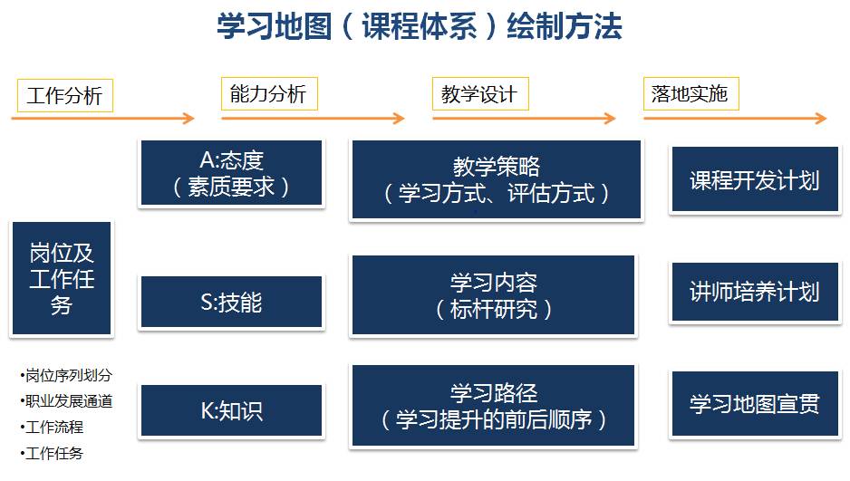 四步骤,hr就该这样绘制"学习地图"