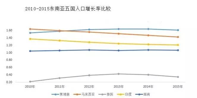 中国人口增长率变化图_越南人口增长率
