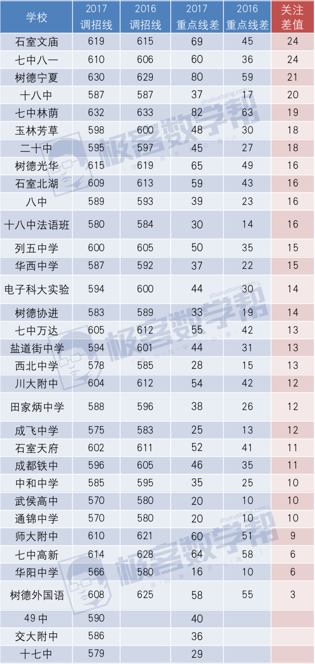 2017最新成都中学热度升降排行榜出炉,"黑马"特别多!