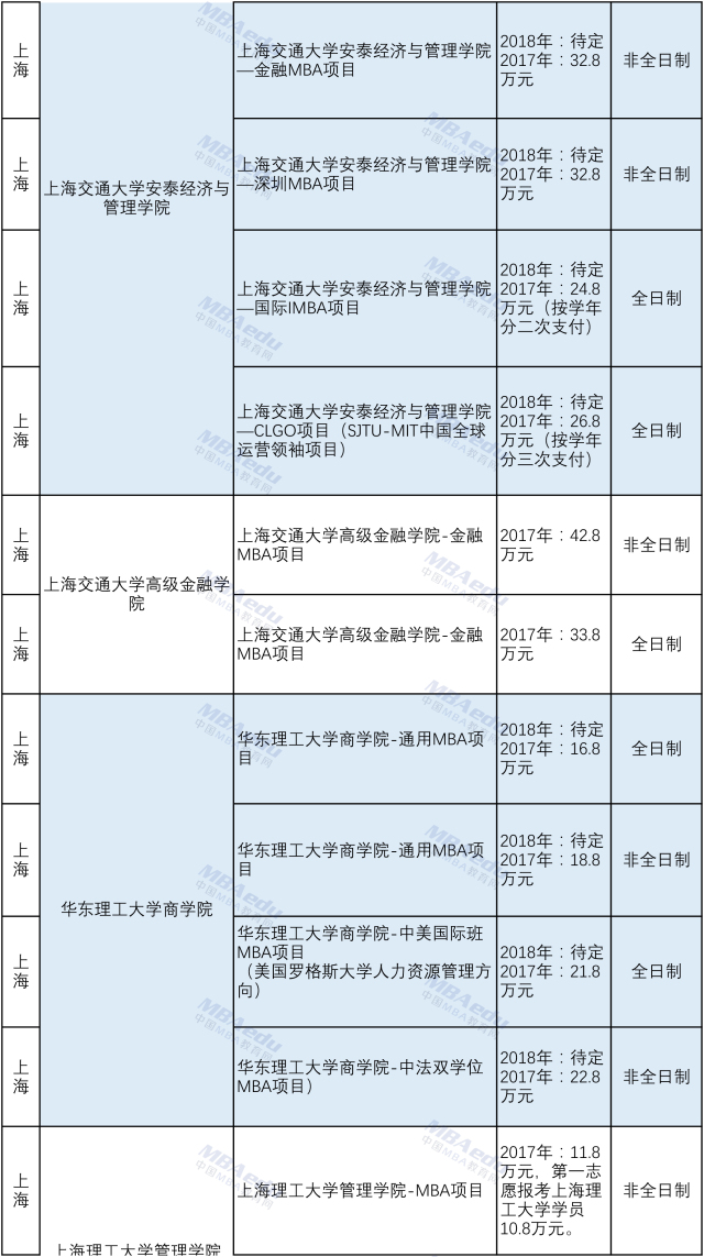 中欧商学院学费多少