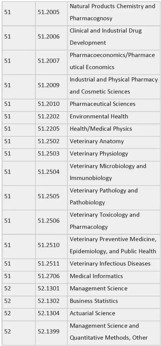 美国留学,官方认证的422个STEM专业大全