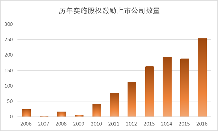 公司激励制度