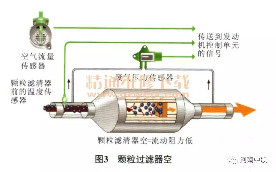 柴油颗粒过滤器(dpf)尾气处理及再生原理