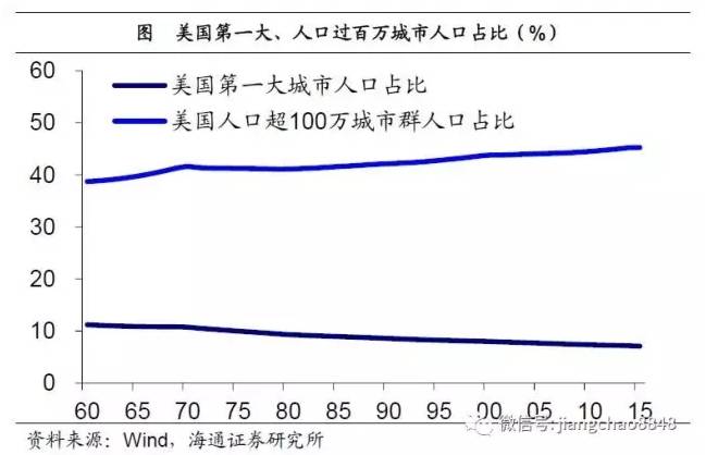 美国城市人口占比_如何通过人口流动看美国城市发展(3)