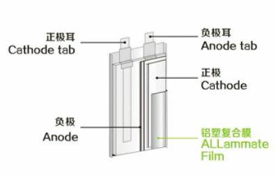 数据锂电池产业链最后的高地增速超40的铝塑膜市场大揭秘