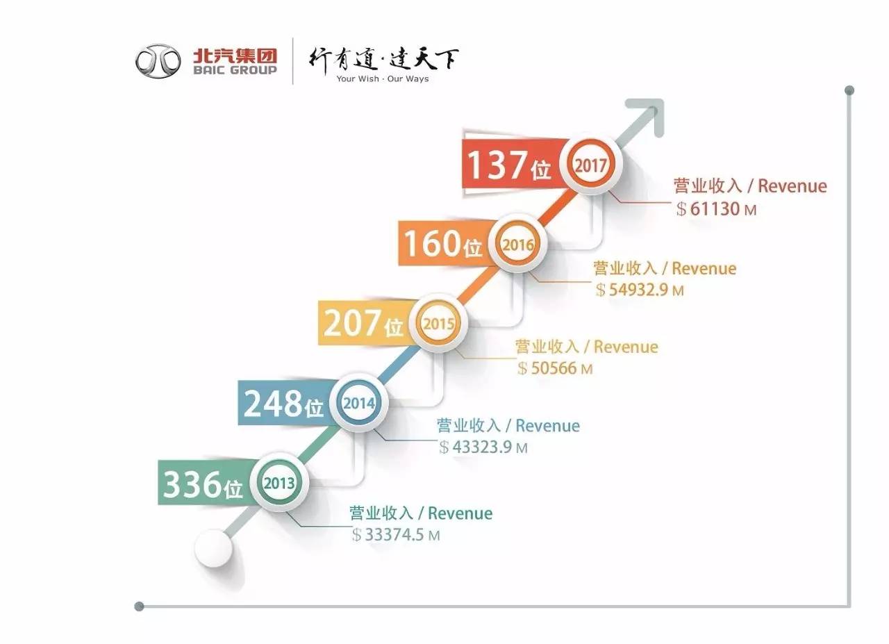 刚刚,2017年世界500强企业名单出炉,北汽集团