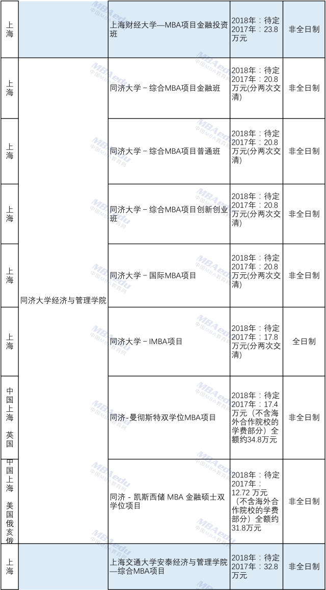 中欧商学院学费多少