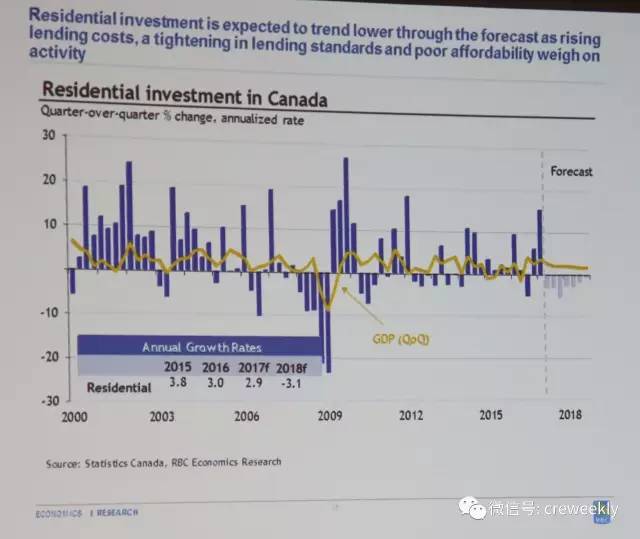 【经济】RBC权威预测:2018加拿大经济回暖 楼