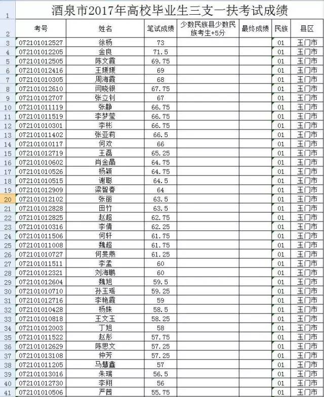 三支一扶"笔试阅卷工作已经结束,现将省人社厅反馈的考试成绩予以公布