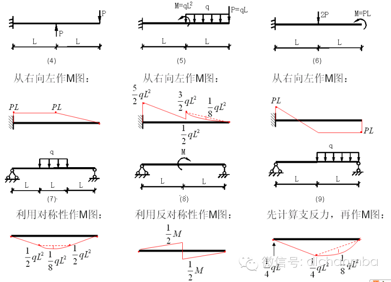 集中力作用点的弯矩有折角; ●均布荷载作用段的m图是抛物线,其