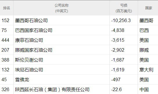 中石化第一中石油第kaiyun二！全球十大石油公司出炉！(图2)
