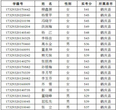 2017年大理州珍珠生录取学生公示