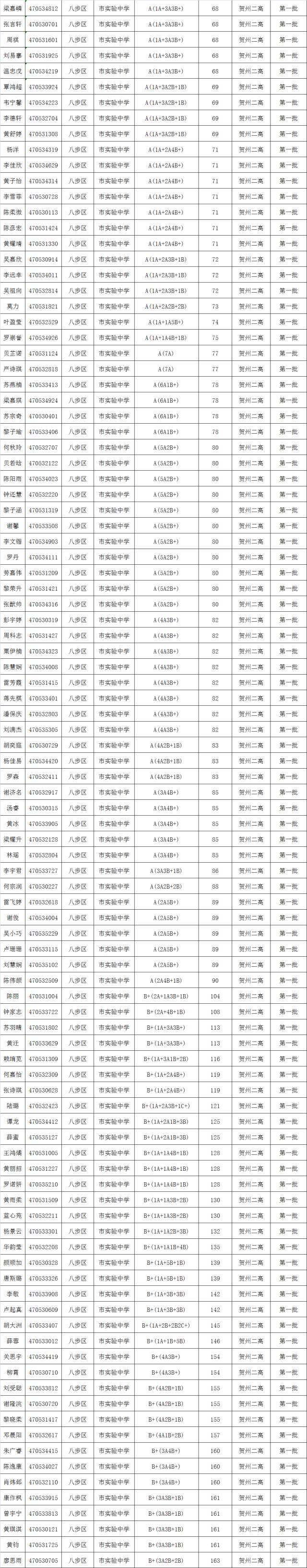 【重磅通知】2017贺州市中考录取分数,报名时间公布(内附提前批,第