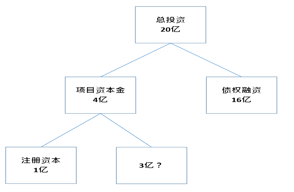 ppp项目公司股东的风险偏好与股权结构 第一集 股东融资的五个基本