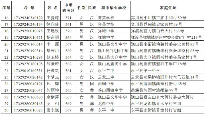 2017 年大理一中"华萌班"大理州预录取考生公示