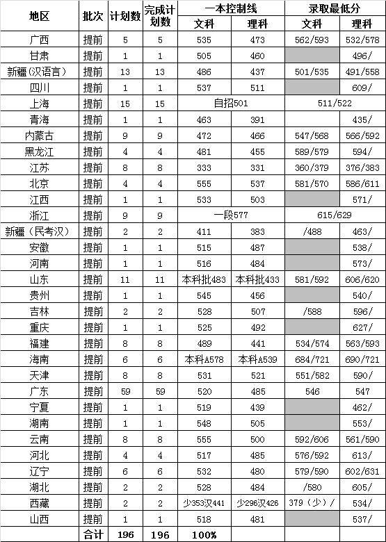 说明:"/"后为女生录取最低分 最终信息以上海海关学院招生办网站公布