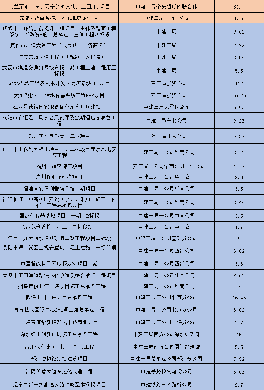 黄金七月中铁中交中建近期项目整合内附项目详情