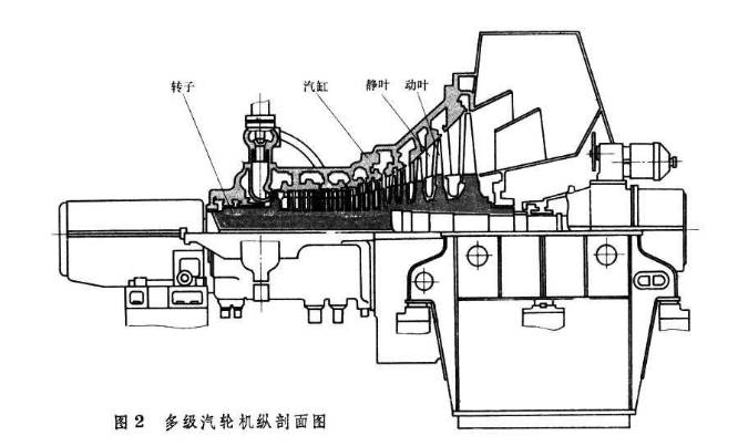 转子包括主轴,叶轮,动叶片和联轴器等.
