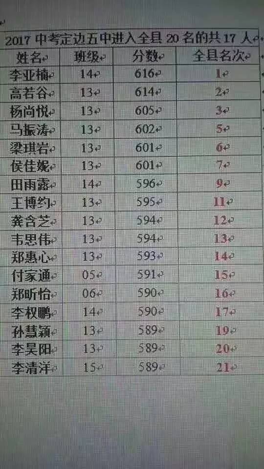 厉害了定边县中考前十这个学校占据7席