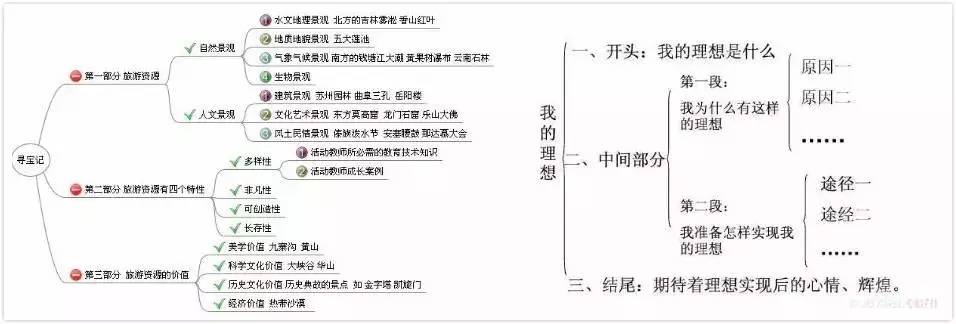 单侧的思维导图就像我们的文章大纲一样,是不是很熟悉了?