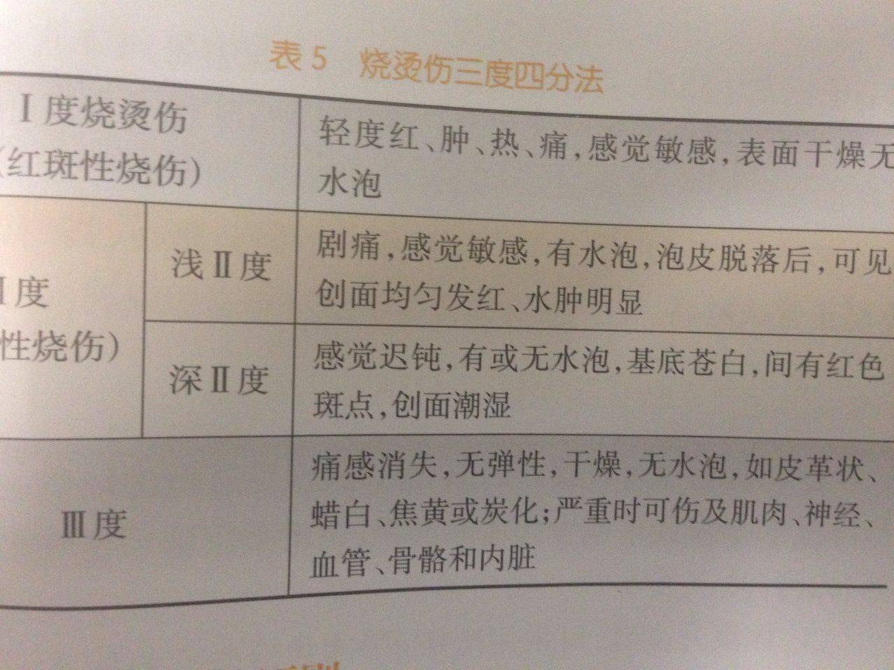 烧伤对人体组织的损伤程度一般分为三度烧伤分度