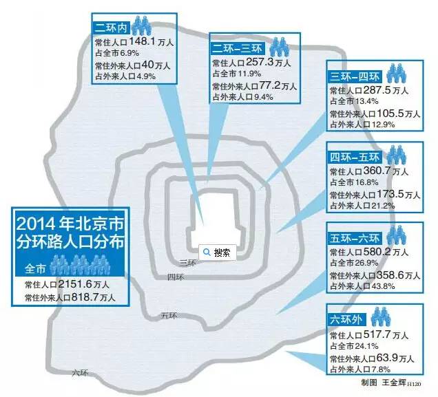 北京总人口多少_看了很惊人 北京各环有多少人 房价是多少