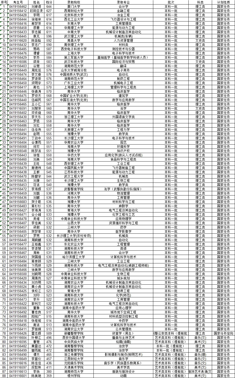 湖南师大附中耒阳分校本科提前批,本科一批录取名单
