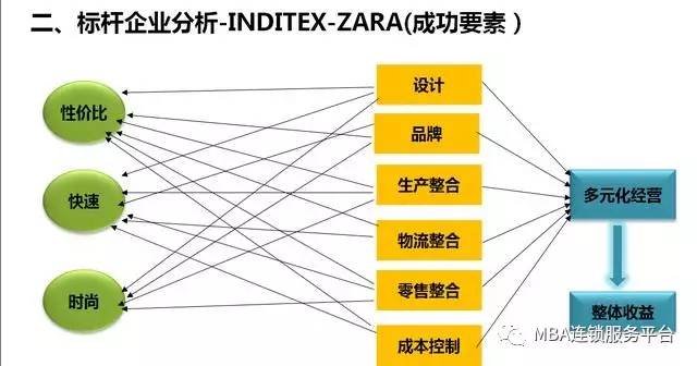 标杆企业分析 Inditex Zara 成功要素