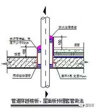 管道穿越楼板,屋面板预埋套管做法