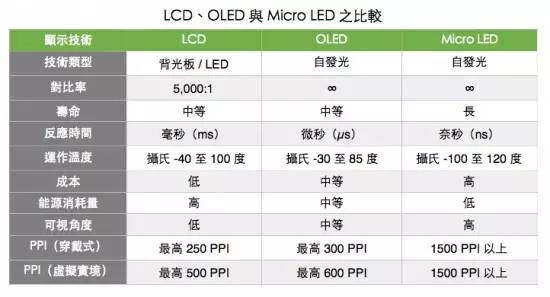 lcd,oled和micro led对比