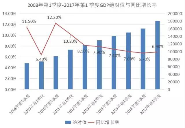 GDP年增长率和季度增长率_2019年中国gdp增长率