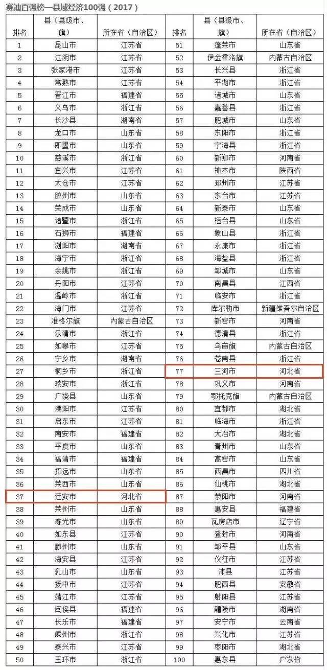 中国100强县gdp排名_20强县榜单出炉,该县连续16年第一(3)