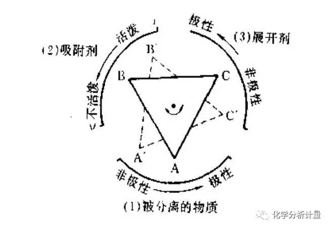 三 平面色谱法