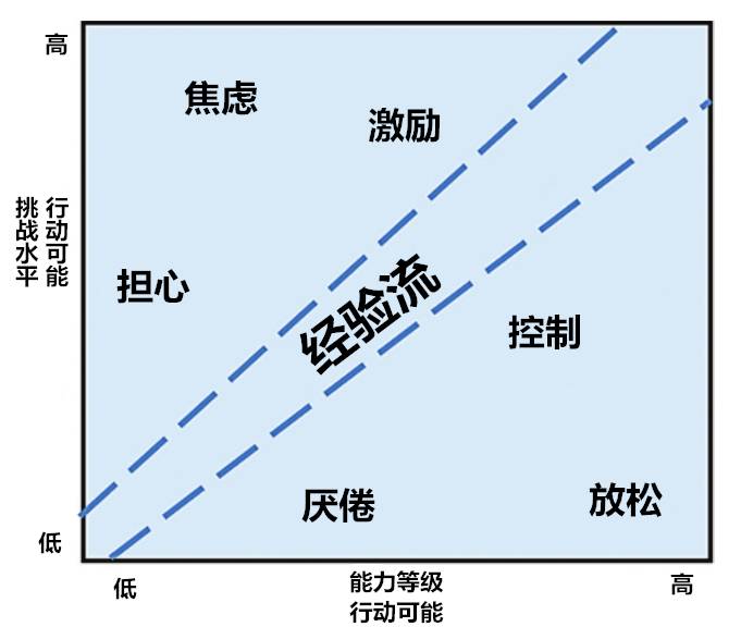 图2.一个反映能力与挑战之间关系的经验流模型.