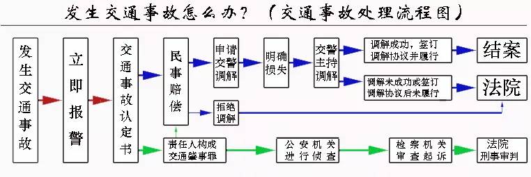 交通事故处理流程图