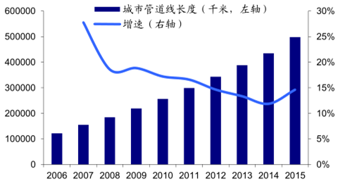 全国燃气用气人口_燃气用气安全图片大全